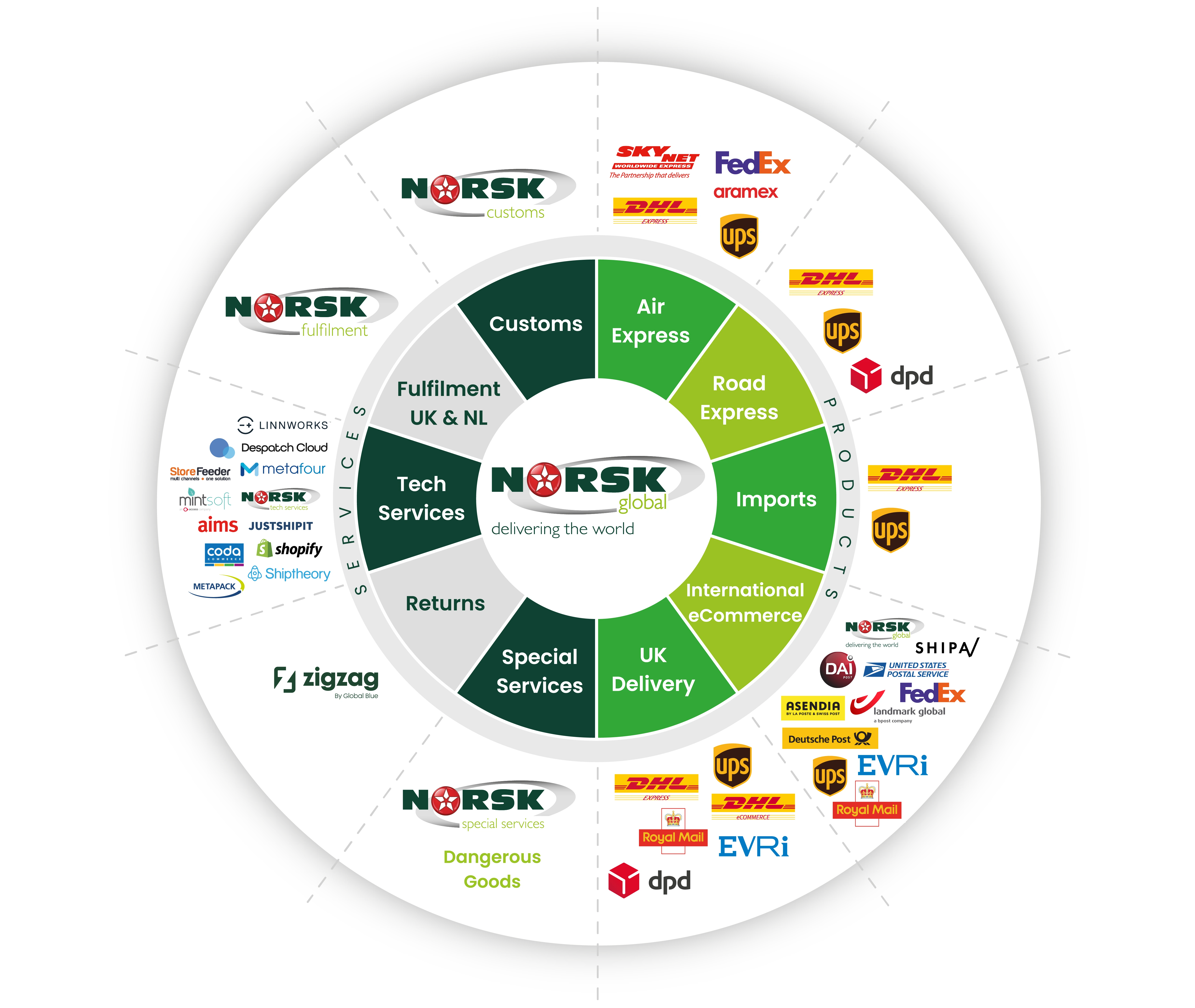 The Norsk Global Wheel of services that are offered and tailored to 
                  customers to make shipping worldwide easy.